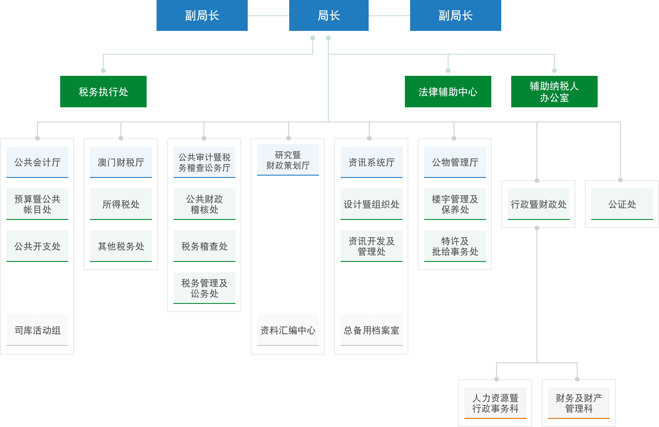  "澳門特別行政區政府財政局" 的橫幅