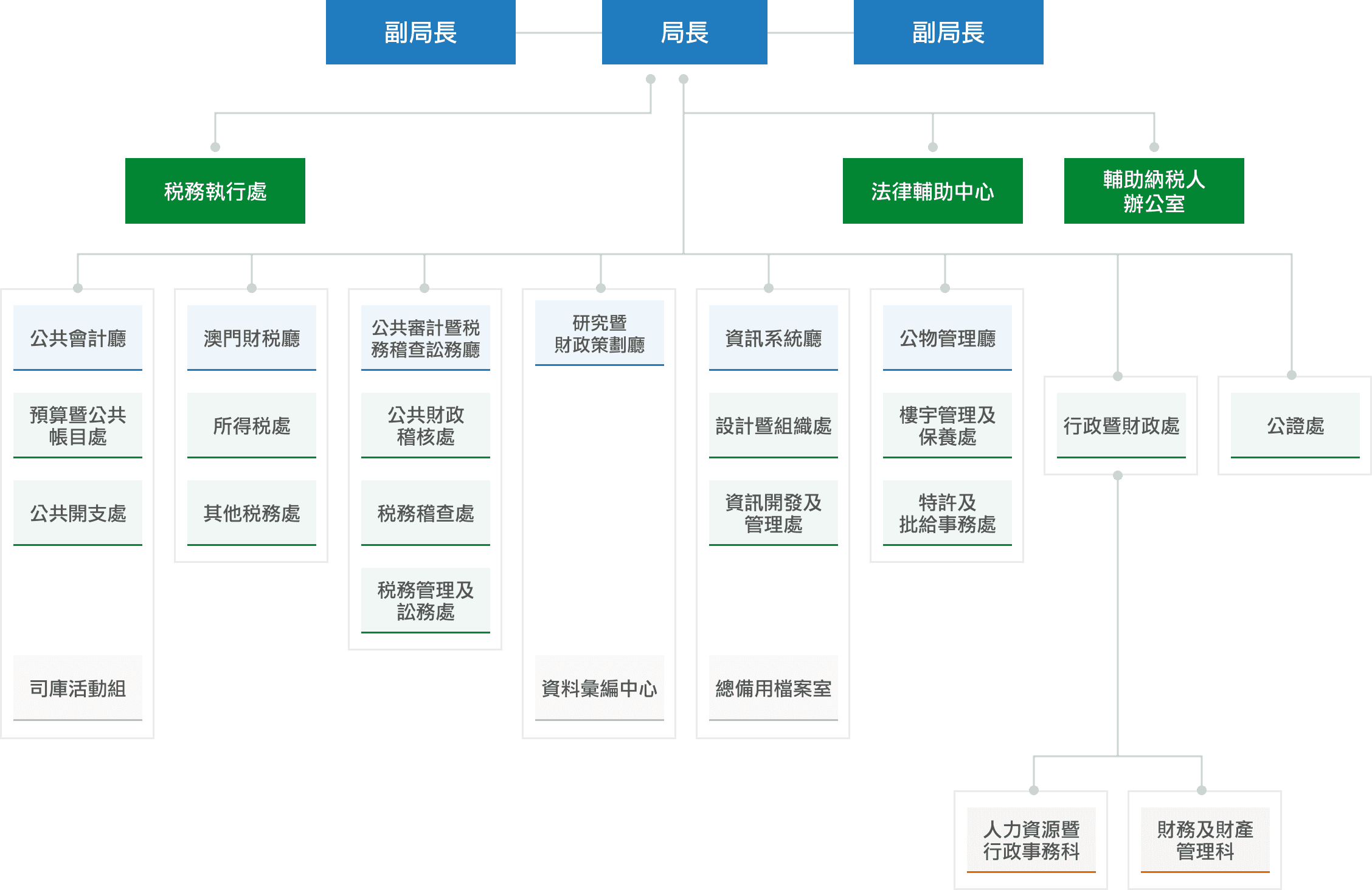  "澳門特別行政區政府財政局" 的橫幅